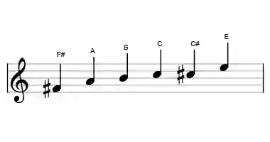 Sheet music of the minor blues scale in three octaves